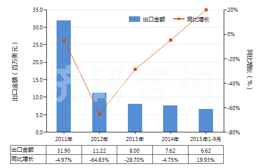 2011-2015年9月中國乙二胺鹽(HS29212190)出口總額及增速統(tǒng)計(jì)